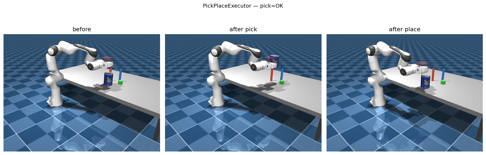 Three MuJoCo renders of a Franka Panda performing a pick-and-place: the initial scene, the block grasped, and the block placed at its target